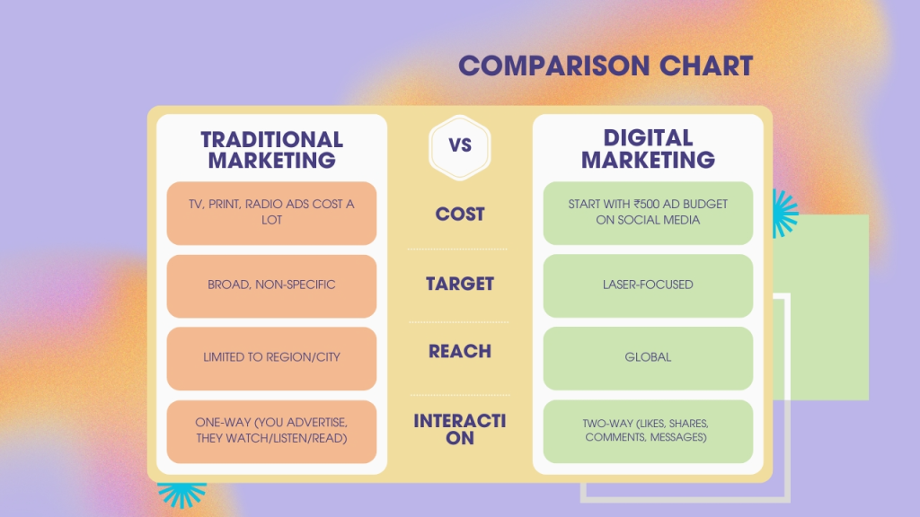 Comparison between Digital AND Traditional marketing
